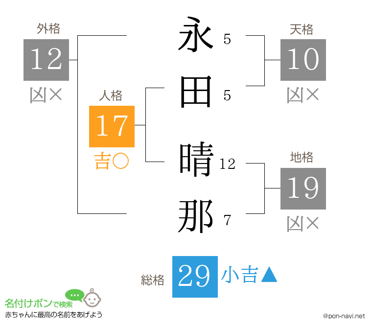 永田 晴那さんの姓名判断結果