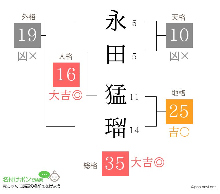 永田 猛瑠さんの姓名判断結果