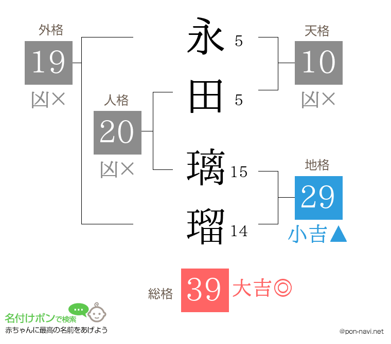 永田 璃瑠さんの姓名判断結果