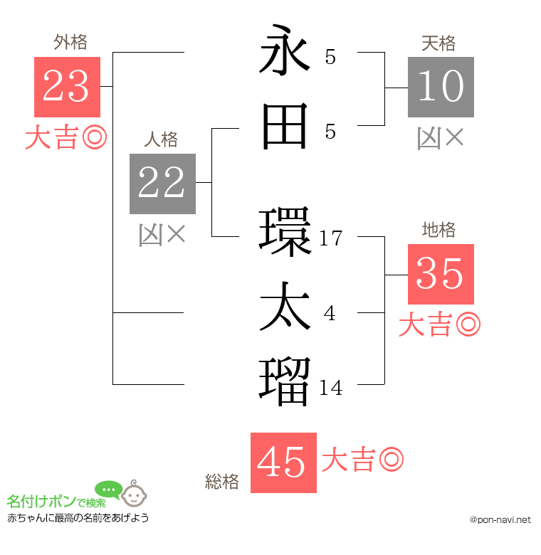 永田 環太瑠さんの姓名判断結果