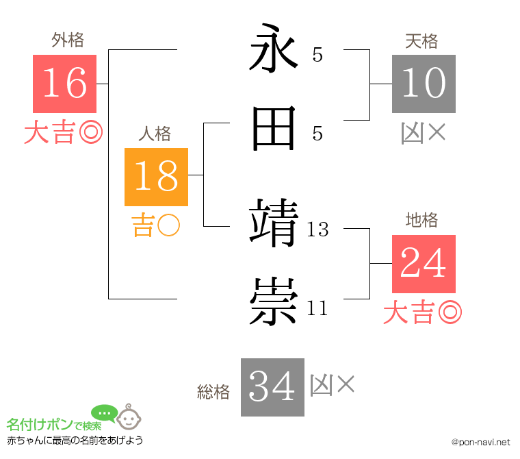 永田 靖崇さんの姓名判断結果
