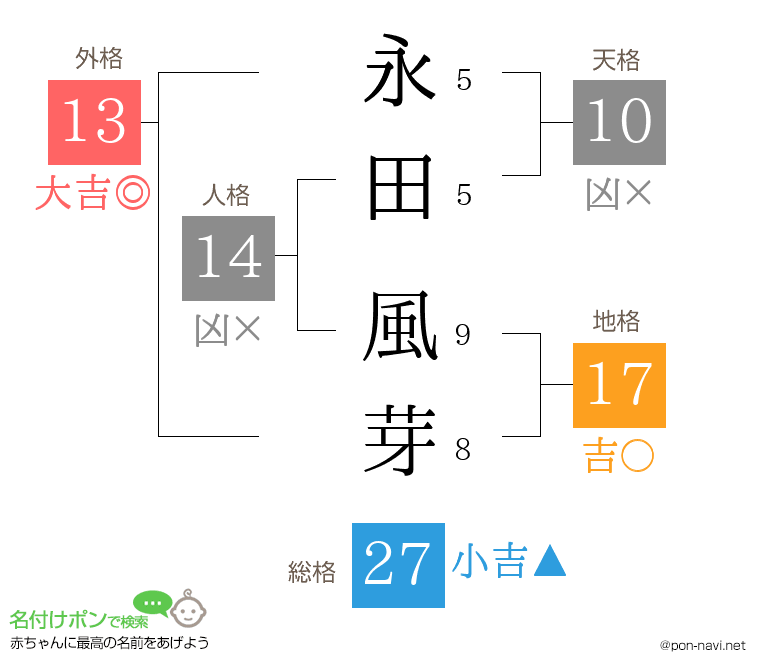 永田 風芽さんの姓名判断結果