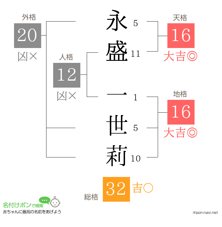永盛 一世莉さんの姓名判断結果