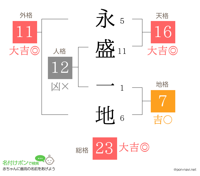永盛 一地さんの姓名判断結果