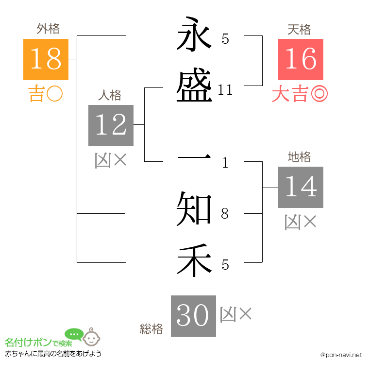 永盛 一知禾さんの姓名判断結果