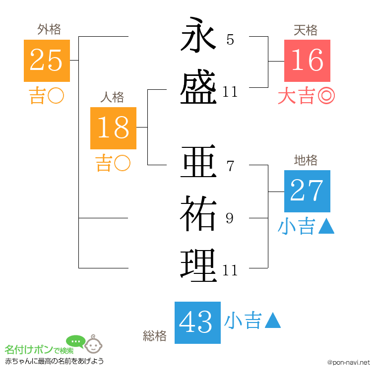 永盛 亜祐理さんの姓名判断結果