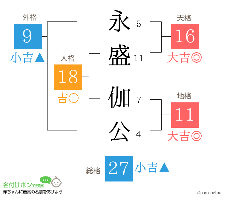 永盛 伽公さんの姓名判断結果