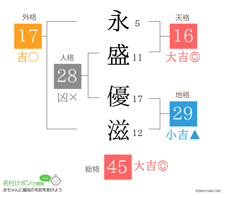 永盛 優滋さんの姓名判断結果