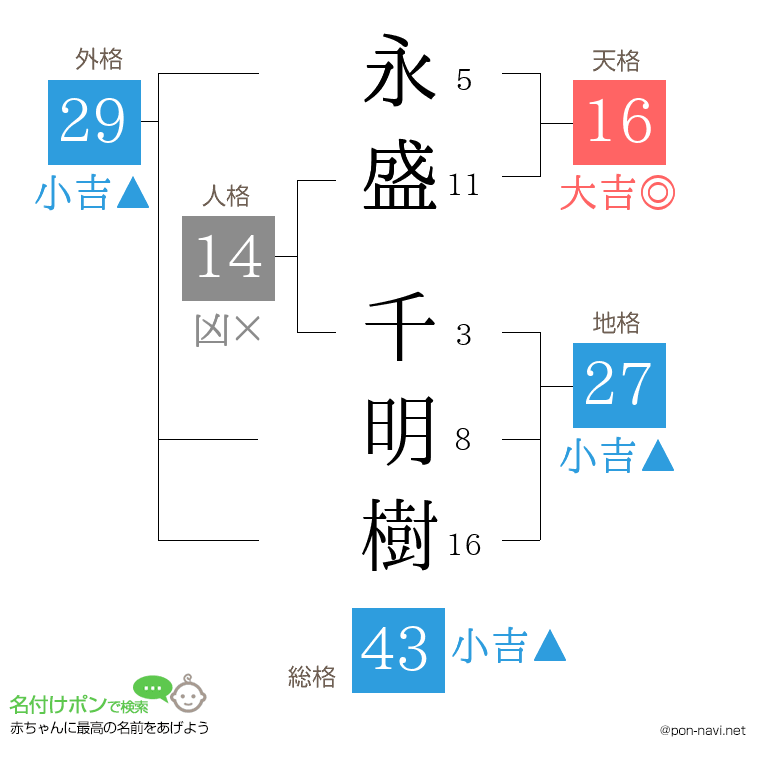 永盛 千明樹さんの姓名判断結果