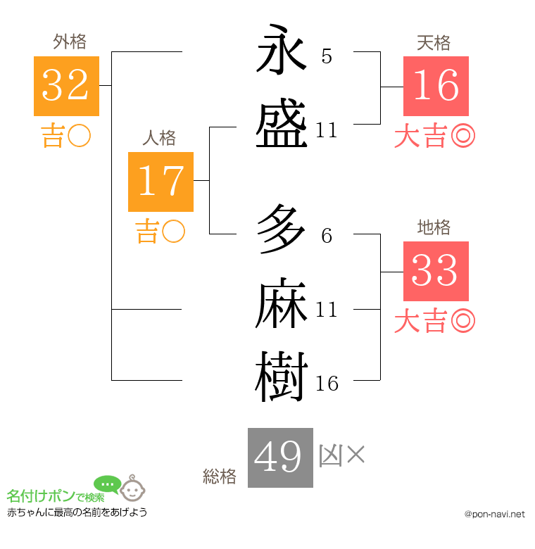 永盛 多麻樹さんの姓名判断結果