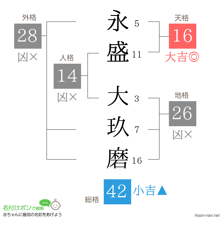 永盛 大玖磨さんの姓名判断結果