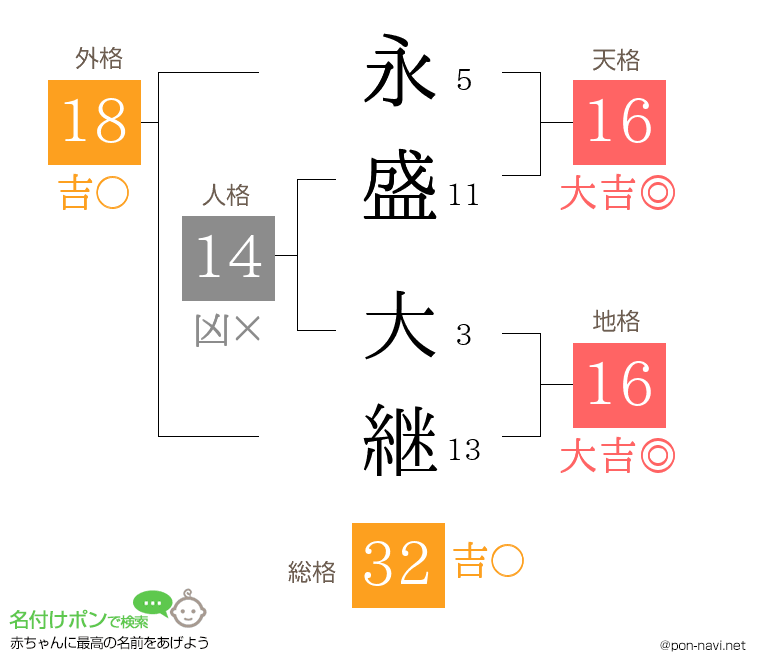 永盛 大継さんの姓名判断結果