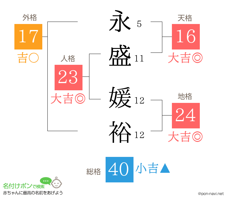 永盛 媛裕さんの姓名判断結果