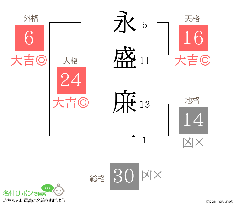 永盛 廉一さんの姓名判断結果
