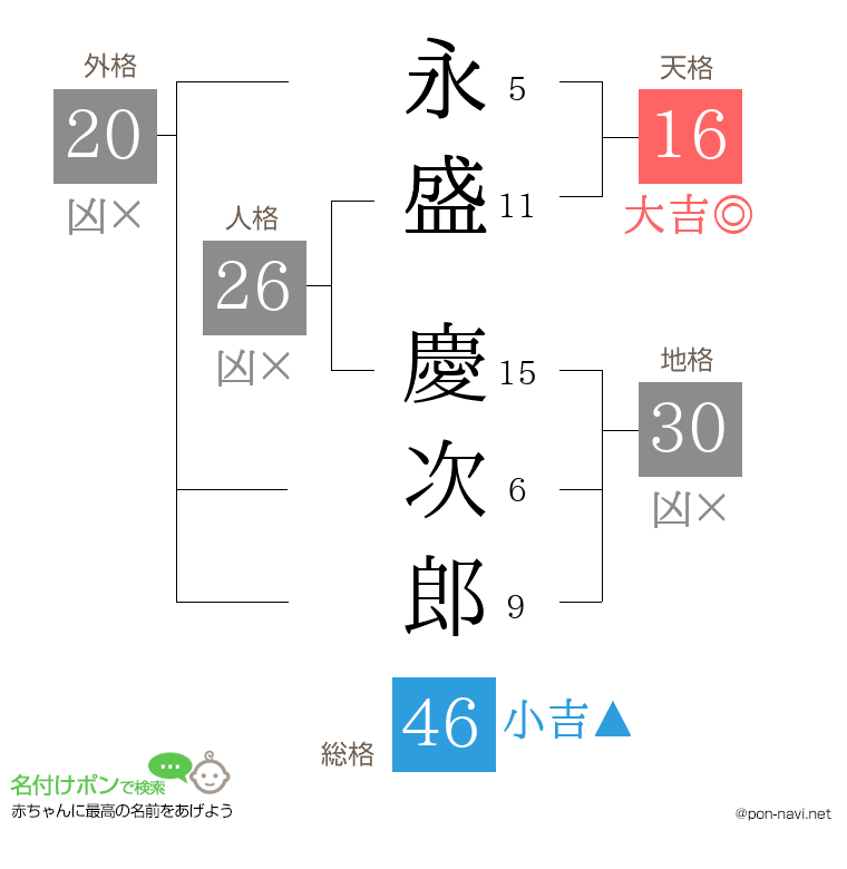 永盛 慶次郎さんの姓名判断結果