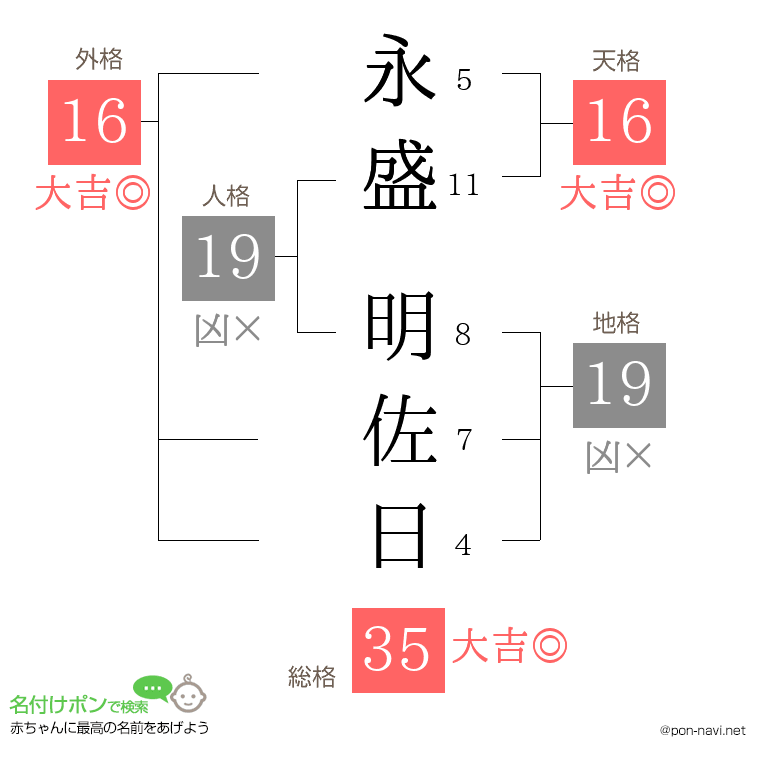 永盛 明佐日さんの姓名判断結果