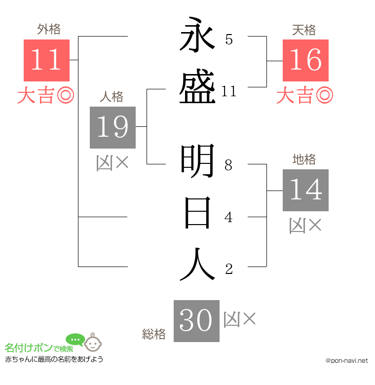 永盛 明日人さんの姓名判断結果