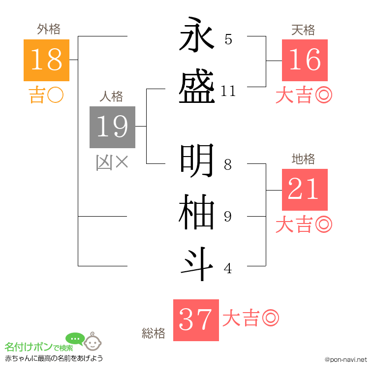 永盛 明柚斗さんの姓名判断結果