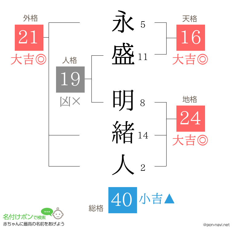永盛 明緒人さんの姓名判断結果
