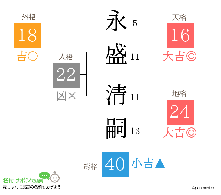 永盛 清嗣さんの姓名判断結果