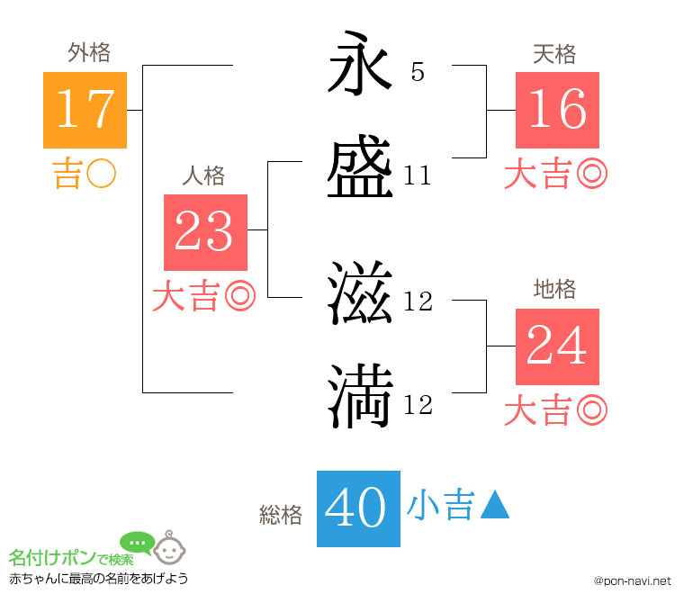 永盛 滋満さんの姓名判断結果