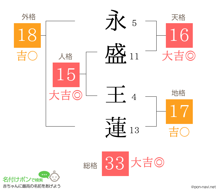 永盛 王蓮さんの姓名判断結果