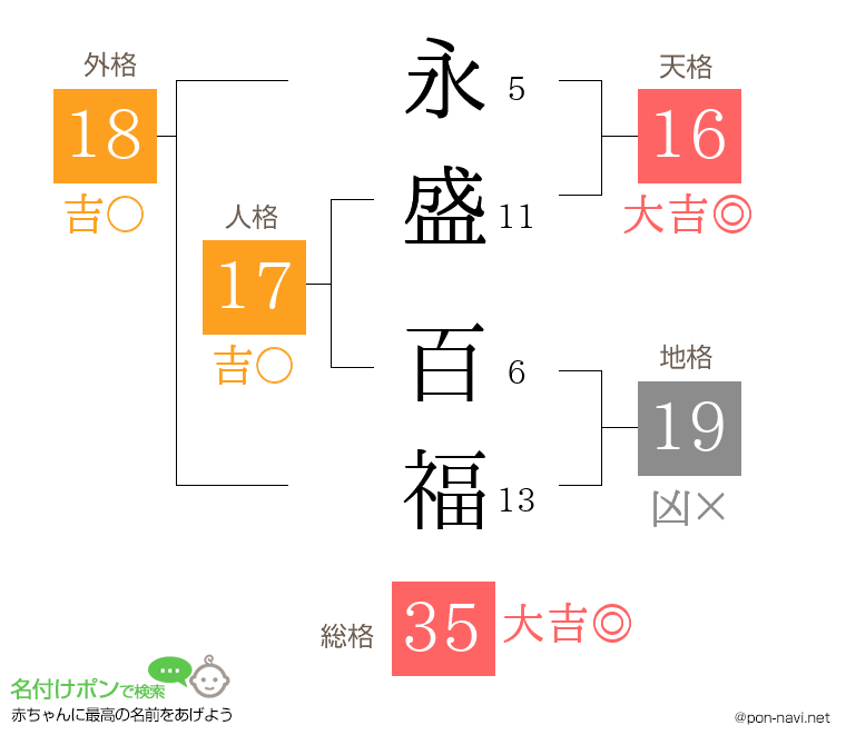永盛 百福さんの姓名判断結果