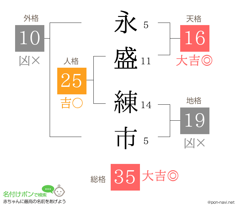 永盛 練市さんの姓名判断結果