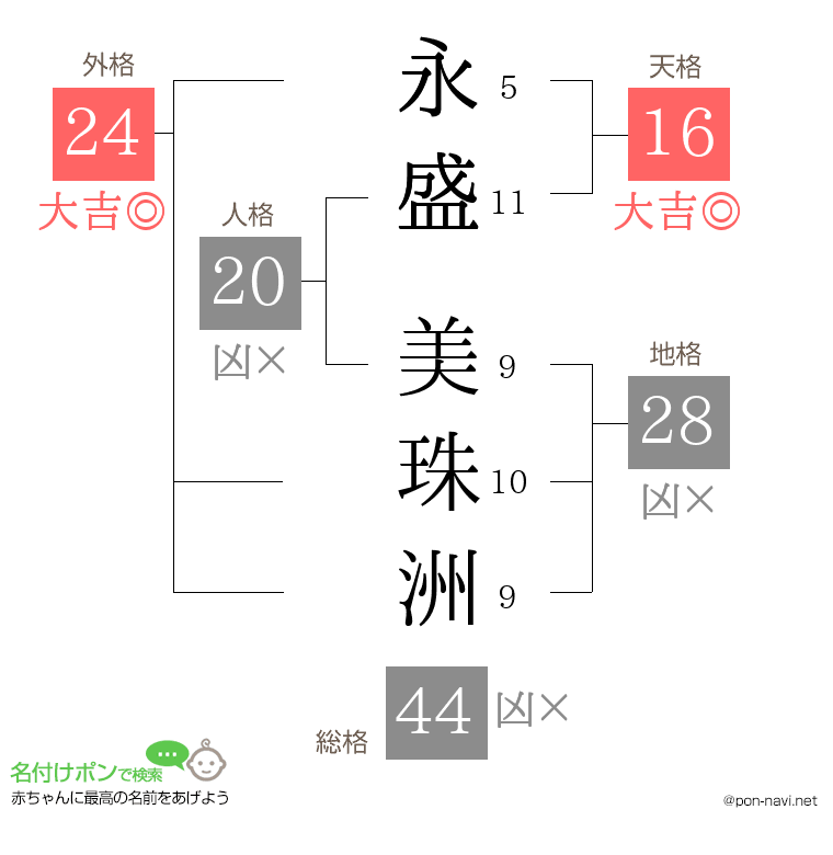 永盛 美珠洲さんの姓名判断結果