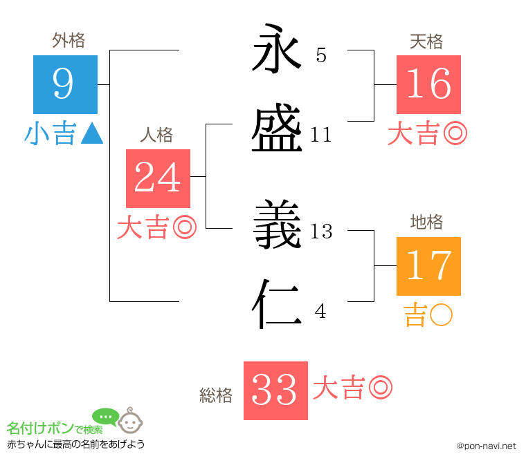 永盛 義仁さんの姓名判断結果