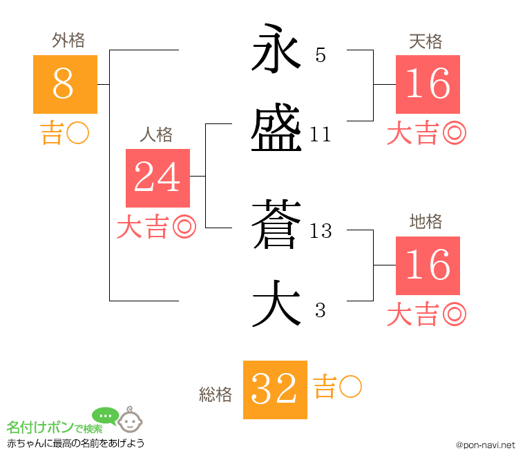 永盛 蒼大さんの姓名判断結果