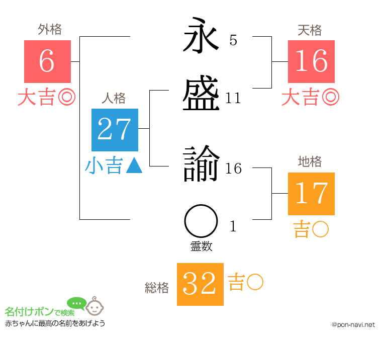 永盛 諭さんの姓名判断結果