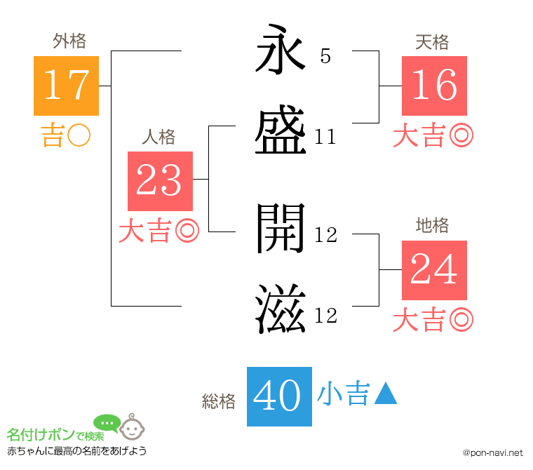 永盛 開滋さんの姓名判断結果