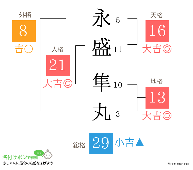 永盛 隼丸さんの姓名判断結果