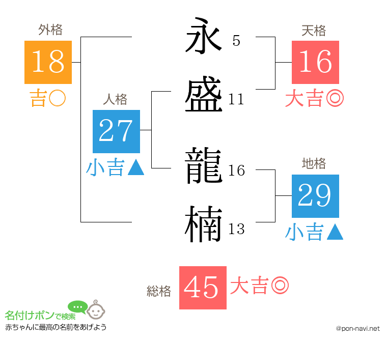 永盛 龍楠さんの姓名判断結果