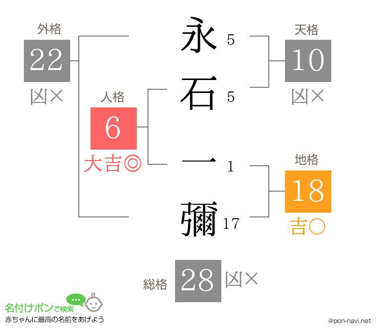 永石 一彌さんの姓名判断結果