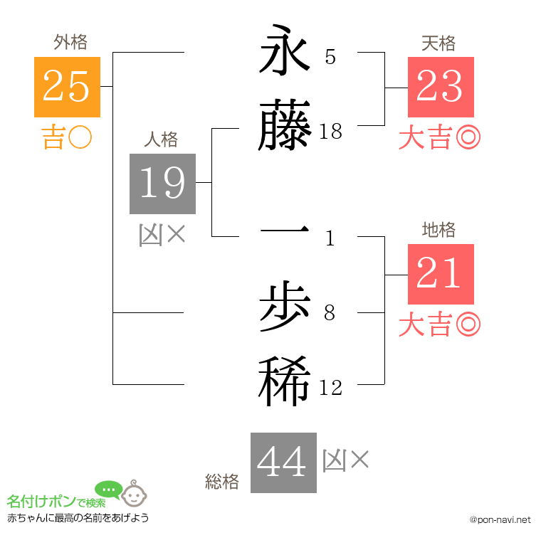 永藤 一歩稀さんの姓名判断結果