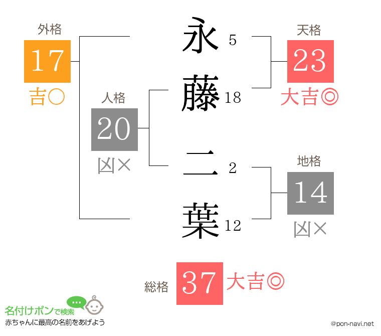 永藤 二葉さんの姓名判断結果