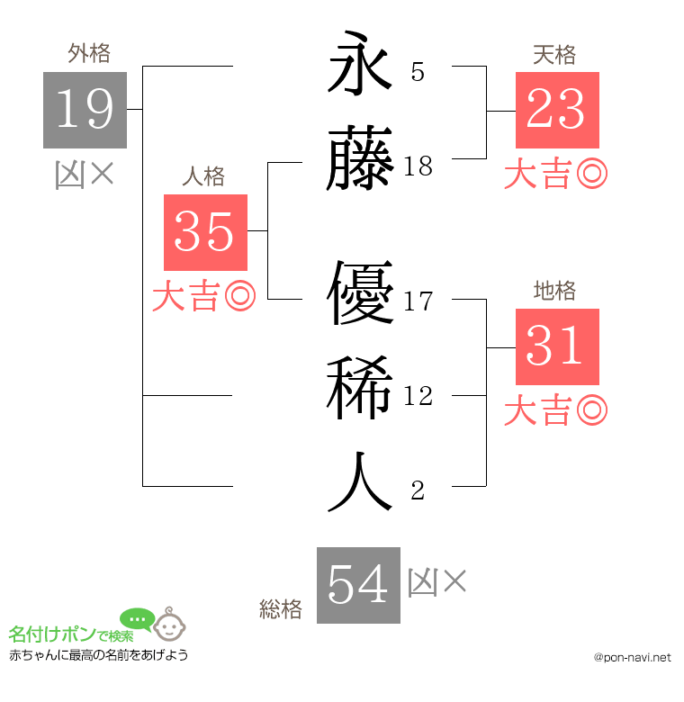 永藤 優稀人さんの姓名判断結果