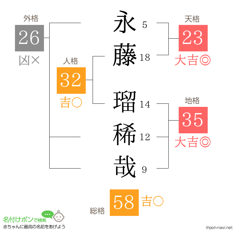永藤 瑠稀哉さんの姓名判断結果