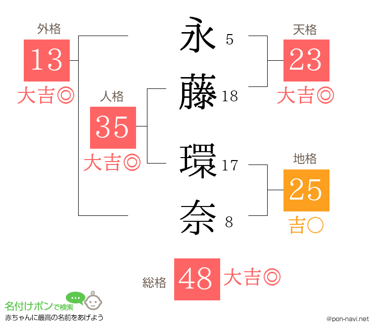 永藤 環奈さんの姓名判断結果