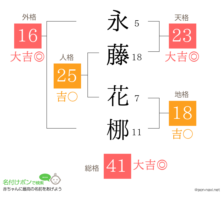 永藤 花梛さんの姓名判断結果