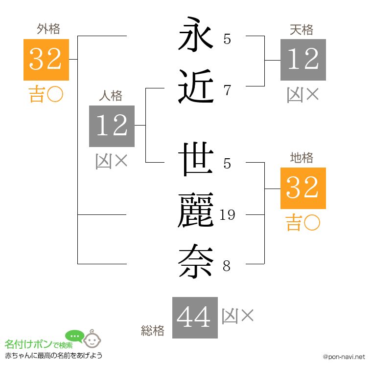 永近 世麗奈さんの姓名判断結果