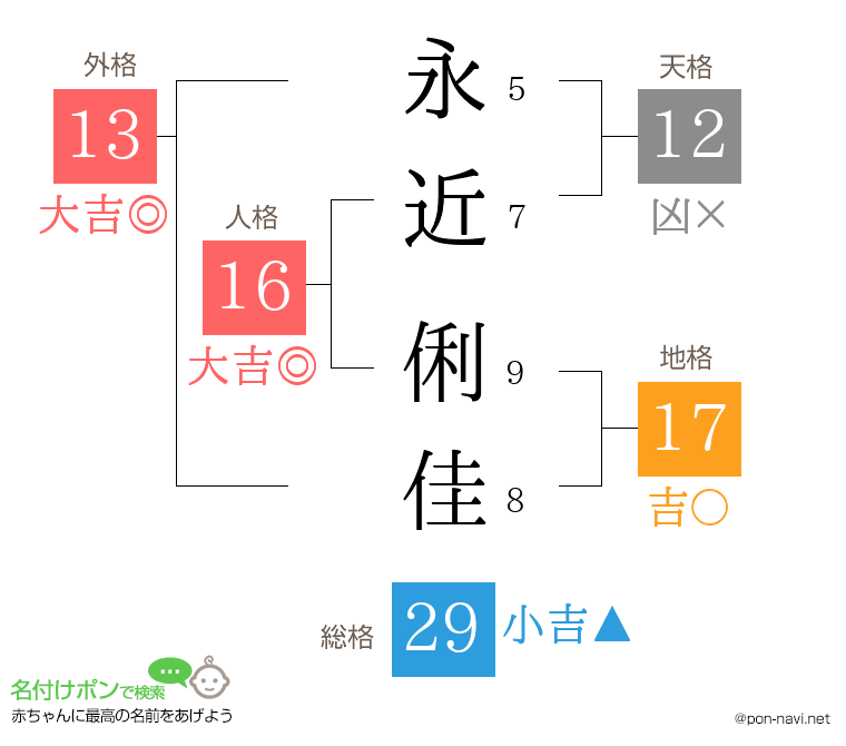 永近 俐佳さんの姓名判断結果