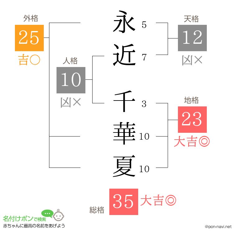 永近 千華夏さんの姓名判断結果