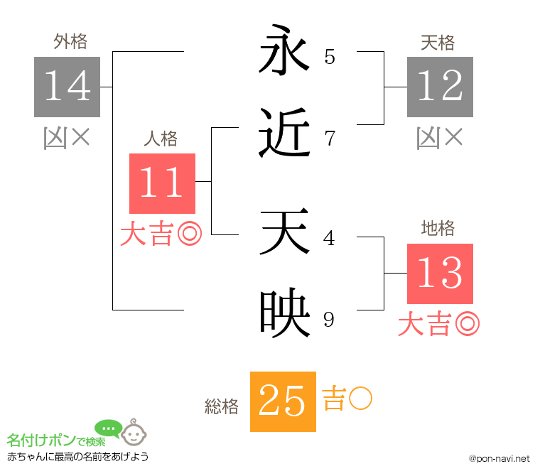 永近 天映さんの姓名判断結果