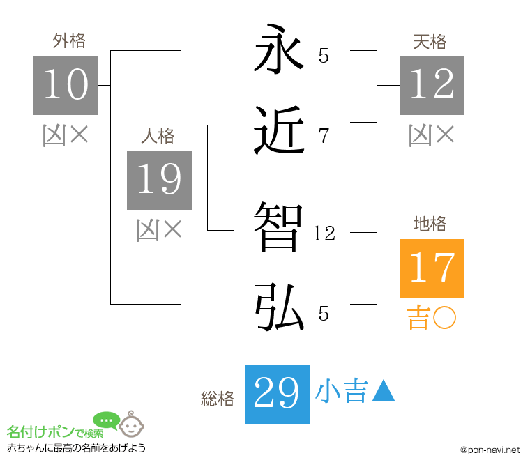 永近 智弘さんの姓名判断結果