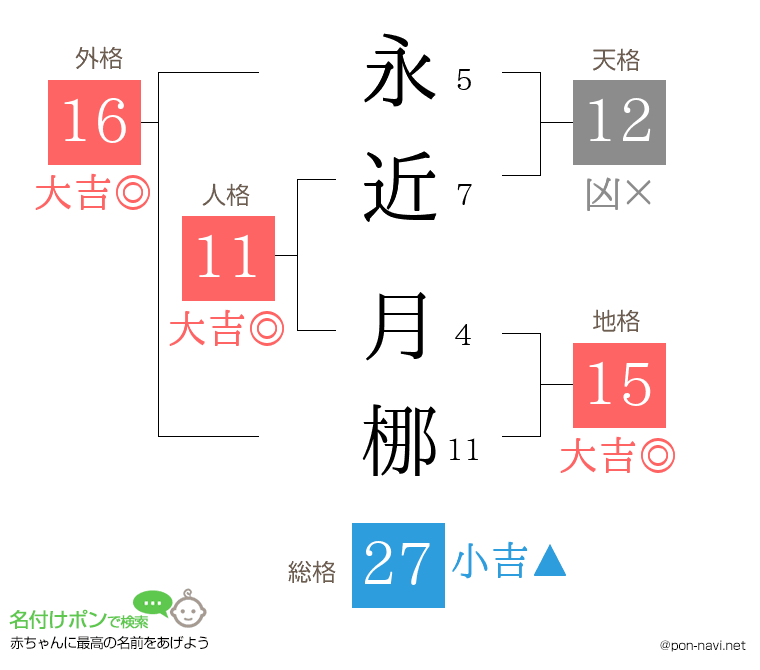 永近 月梛さんの姓名判断結果