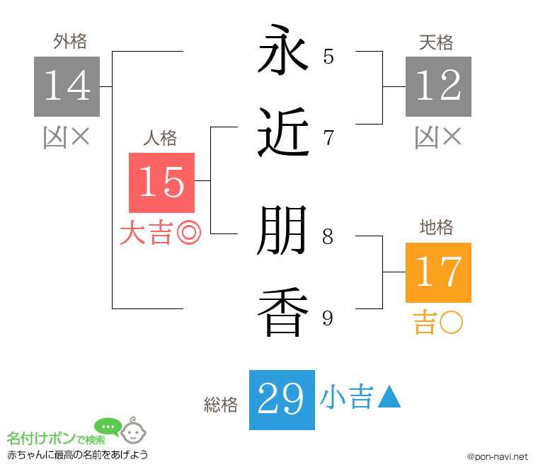 永近 朋香さんの姓名判断結果