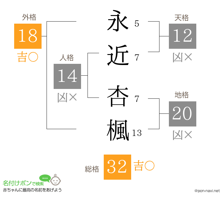永近 杏楓さんの姓名判断結果